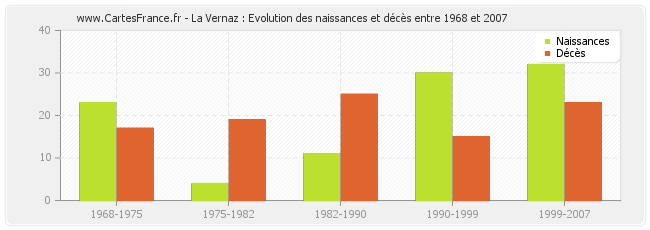 La Vernaz : Evolution des naissances et décès entre 1968 et 2007